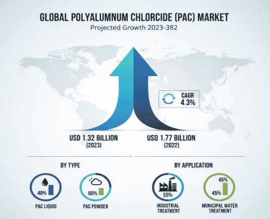 Global Polyaluminum Chloride Market Forecast: USD 1.77 Billion by 2032 with 4.3% CAGR Growth