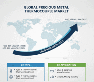 Global-Precious-Metal-Thermocouple-Market