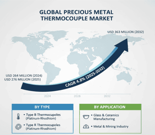 Global Precious Metal Thermocouple Market to Reach USD 363 Million by 2032, Exhibiting 4.8% CAGR