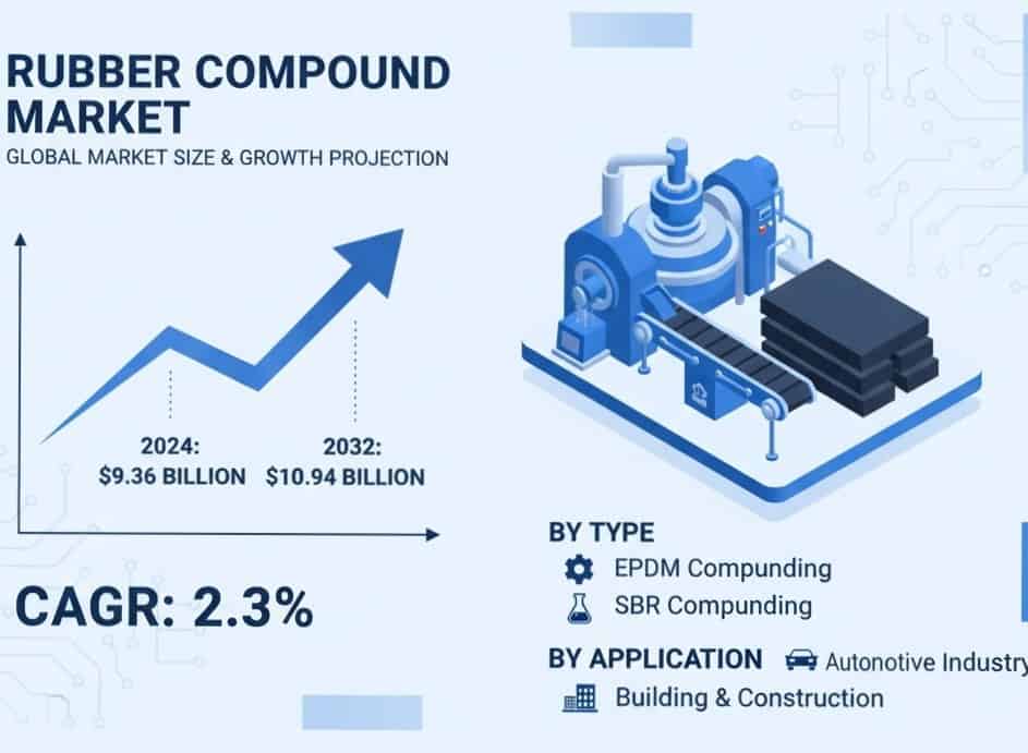 Global Rubber Compound Market Size to Reach USD 10.94 Billion by 2032, Growing at a CAGR of 2.3%