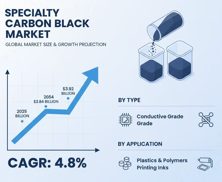 Global Specialty Carbon Black Market to Reach USD 3.92 Billion by 2032, Exhibiting a CAGR of 4.8%