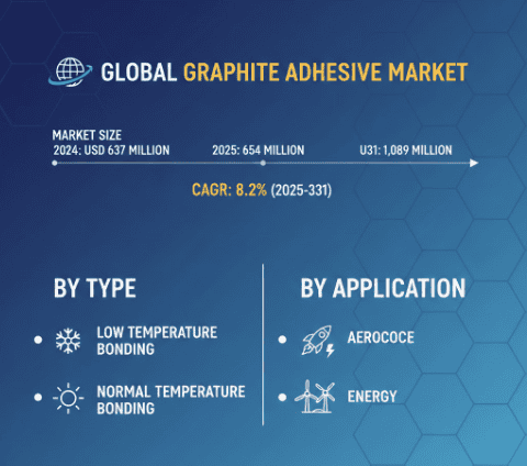 Graphite Adhesive Market Growth Analysis, Dynamics, Key Players and Innovations, Outlook and Forecast 2025-2032