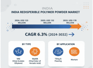 India-Redispersible-Polymer-Powder-Market
