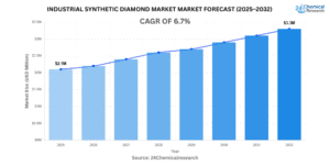 Industrial-synthetic-diamond-market-Market-Forecast-2025–2032-1