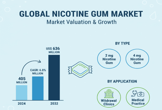 Nicotine Gum Market Size to Reach USD 636 Million by 2032, Growing at a CAGR of 6.8%