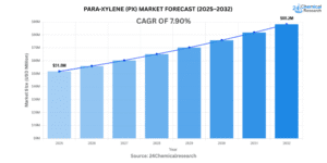 Para-Xylene-PX-Market-Forecast-2025–2032-1