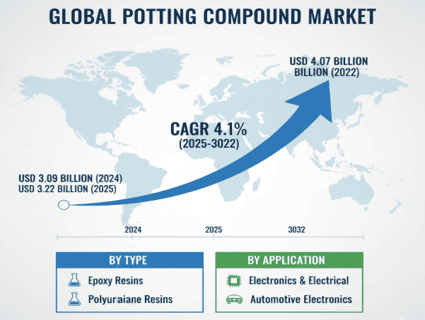 Potting Compound Market Outlook to 2032 USD 4.07 Billion by 2032 | CAGR 4.1%