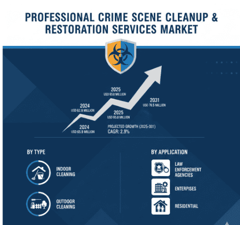 Professional Crime Scene Cleanup and Restoration Services Market Growth Analysis, Dynamics, Key Players and Innovations, Outlook and Forecast 2025-2032