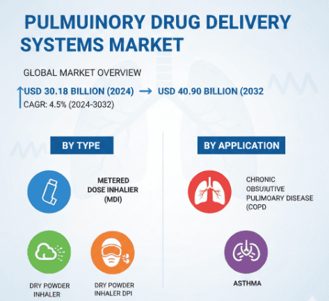 Pulmonary drug delivery systems Growth Analysis, Market Dynamics, Key Players and Innovations, Outlook and Forecast 2025–2032