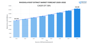 Rhodiola-Root-Extract-Market-Forecast-2025–2032-1
