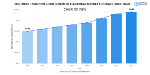 Southeast-Asia-Non-Grain-Oriented-Electrical-Market-Forecast-2025–2032