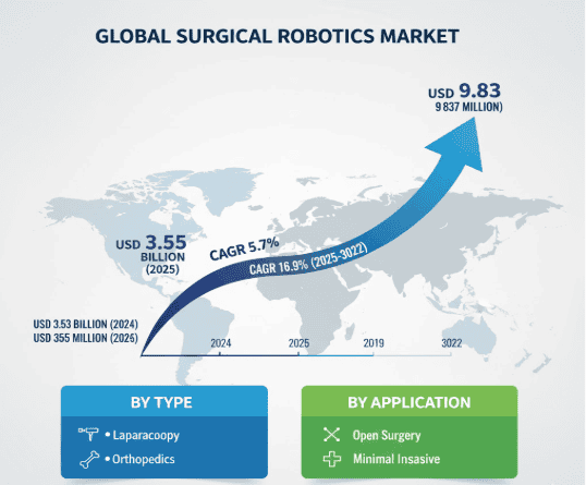 Surgical Robotics Market to Reach USD 9.83 Billion by 2032, Growing at 16.9% CAGR