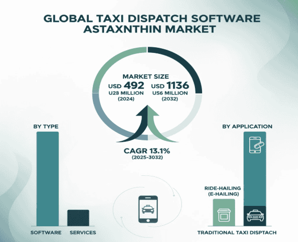 Global Taxi Dispatch Software Market to Reach USD 1,139 Million by 2032, Growing at a CAGR of 13.1%