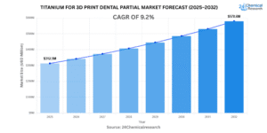 Titanium-for-3D-print-dental-partial-Market-Forecast-2025–2032-1