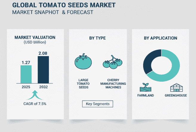 Tomato Seeds Market to Reach USD 2.08 Billion by 2032, Growing at a CAGR of 7.5%