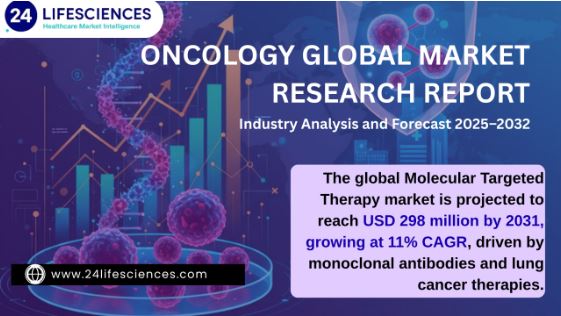 Molecular Targeted Therapy Market Size to Hit USD 298 Million by 2031 at 11% CAGR