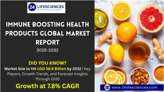 Immune Boosting Health Products Market Size to Hit USD 58.9 Billion by 2032 at 7.8% CAGR