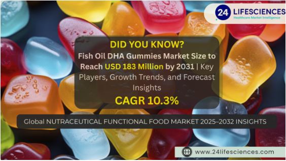 Fish Oil DHA Gummies Market Size to Reach USD 183 Million by 2031 at 10.3% CAGR