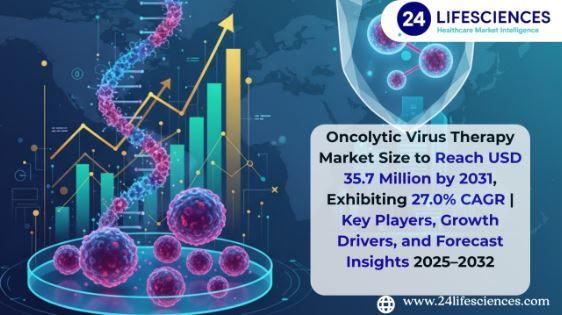 Oncolytic Virus Therapy Market Size to Reach USD 35.7 Million by 2031, Exhibiting 27.0% CAGR