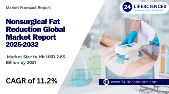 Nonsurgical Fat Reduction Market Size to Hit USD 2.63 Billion by 2031 at 11.2% CAGR | Key Players, Growth Trends, and Forecast Insights