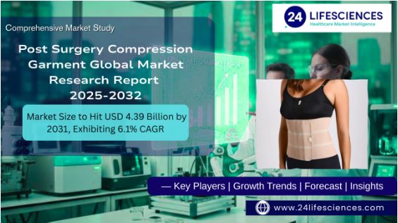 Post Surgery Compression Garment Market Size to Hit USD 4.39 Billion by 2031, Exhibiting 6.1% CAGR | Key Players, Growth Insights & Forecast 2025–2032
