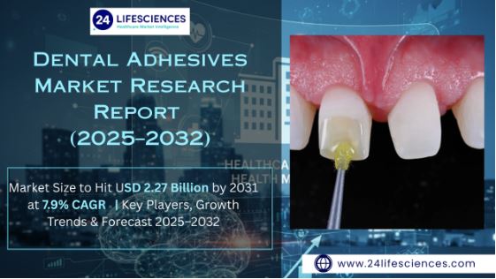 Dental Adhesives Market Size to Hit USD 2.27 Billion by 2031 at 7.9% CAGR