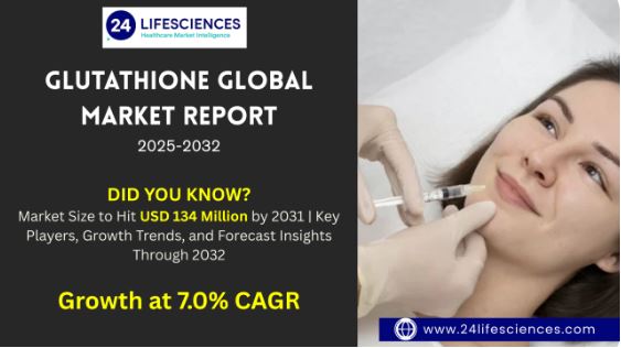Glutathione Market Size to Hit USD 134 Million by 2031 at 7.0% CAGR