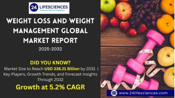 Weight Loss and Weight Management Market Size to Reach USD 338.21 Billion by 2031 at 5.2% CAGR