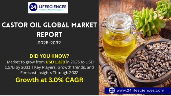 Castor Oil Market Size to Reach USD 1.57 Billion by 2031 Driven by Rising Pharmaceutical & Cosmetic Demand