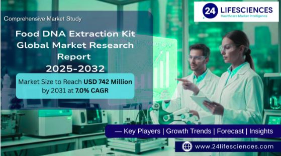 Food DNA Extraction Kit Market Size to Reach USD 742 Million by 2031 at 7.0% CAGR | Regional Analysis, Demand Outlook & Key Players (2025–2032)