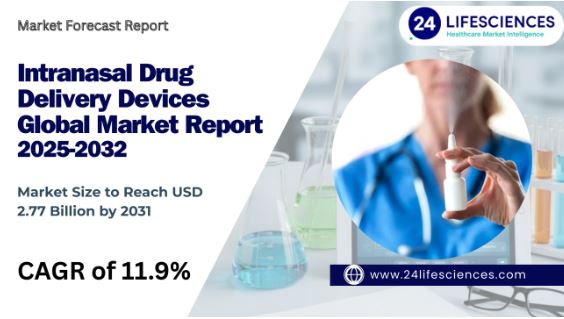 Intranasal Drug Delivery Devices Market Size to Reach USD 2.77 Billion by 2031 at 11.9% CAGR | Key Players, Growth Trends & Forecast 2025–2032