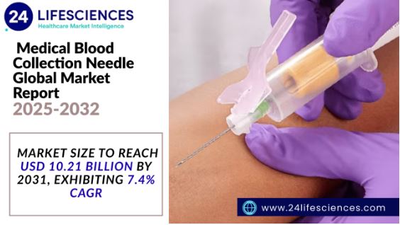 Medical Blood Collection Needle Market Size to Reach USD 10.21 Billion by 2031, Exhibiting 7.4% CAGR