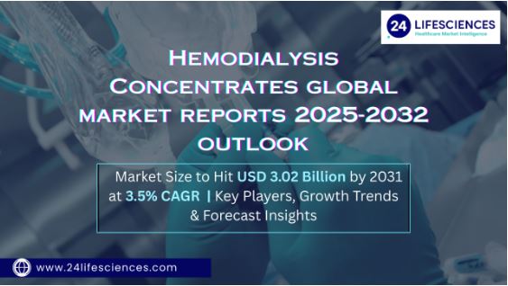 Hemodialysis Concentrates Market Size to Hit USD 3.02 Billion by 2031 at 3.5% CAGR | Key Players, Growth Trends & Forecast 2025–2032