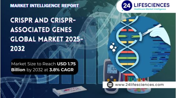 CRISPR And CRISPR-Associated Genes Market Size to Reach USD 1.75 Billion by 2032 at 3.8% CAGR | Key Players, Growth Drivers & Forecast Insights