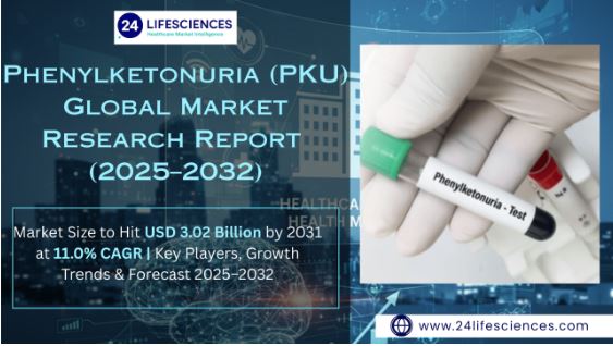 Phenylketonuria (PKU) Market Size to Hit USD 3.02 Billion by 2031 at 11.0% CAGR