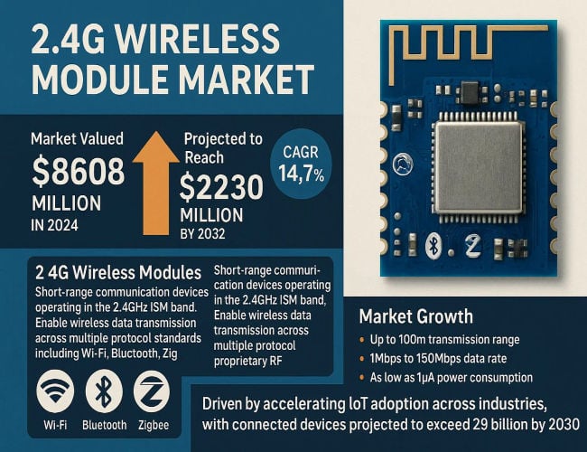 2.4G Wireless Module Market: Top Trends, Key Players & Market Size — Who’s Winning?