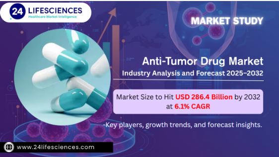 Anti-Tumor Drug Market Size to Hit USD 286.4 Billion by 2032 at 6.1% CAGR