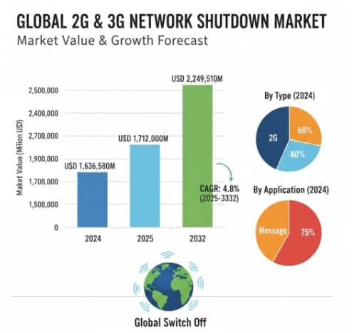 2G and 3G Switch Off Market Growth, Key Players, and Outlook 2025–2032