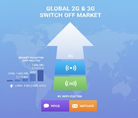 2G and 3G Switch Off Market Growth Analysis, Dynamics, Key Players and Innovations, Outlook and Forecast 2025–2032