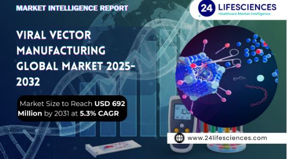 Viral Vector Manufacturing Market Size to Reach USD 692 Million by 2031 at 5.3% CAGR | Key Players, Trends & Forecast Insights
