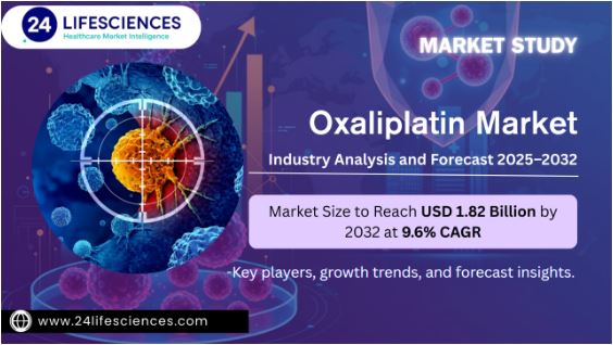 Oxaliplatin Market Size to Reach USD 1.82 Billion by 2032 at 9.6% CAGR