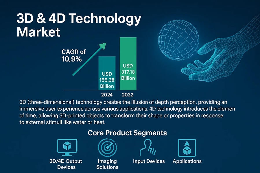 Top Trends and Key Players Accelerating the 3D & 4D Technology Market Growth Through 2032