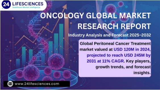 Peritoneal Cancer Treatment Market Size to Hit USD 245 Million by 2031 at 11.0% CAGR