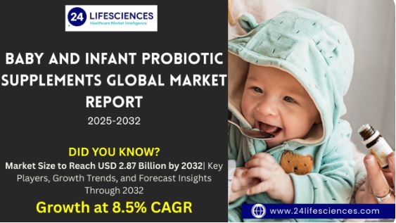 Baby and Infant Probiotic Supplements Market Size to Reach USD 2.87 Billion by 2032, Exhibiting 8.5% CAGR