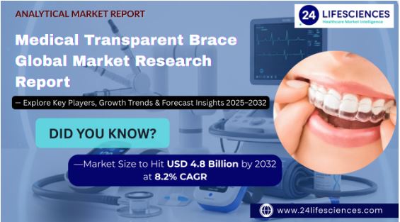 Medical Transparent Brace Market Size to Hit USD 4.8 Billion by 2032 at 8.2% CAGR