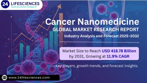 Cancer Nanomedicine Market Size to Reach USD 418.78 Billion by 2031, Growing at 11.9% CAGR