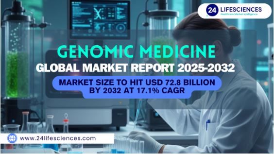 Genomic Medicine Market Size to Hit USD 72.8 Billion by 2032 at 17.1% CAGR