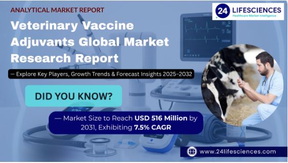 Veterinary Vaccine Adjuvants Market Size to Reach USD 516 Million by 2031, Exhibiting 7.5% CAGR |