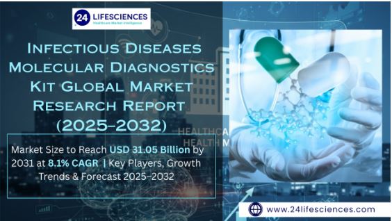 Infectious Diseases Molecular Diagnostics Kit Market Size to Reach USD 31.05 Billion by 2031 at 8.1% CAGR
