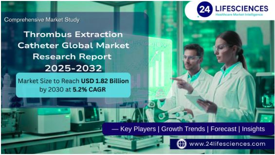 Thrombus Extraction Catheter Market Size to Reach USD 1.82 Billion by 2030 at 5.2% CAGR | Key Players, Growth Trends, and Forecast 2025-2032